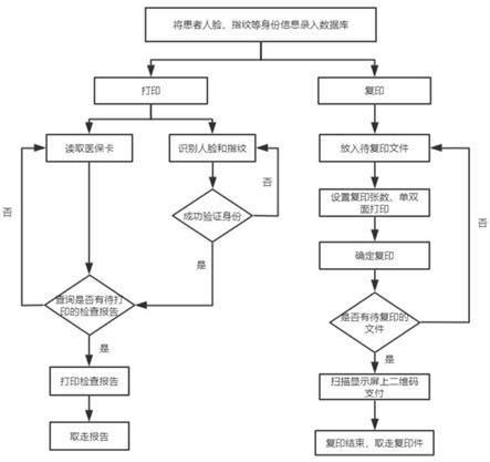 一种医疗检查报告自助打印复印设备