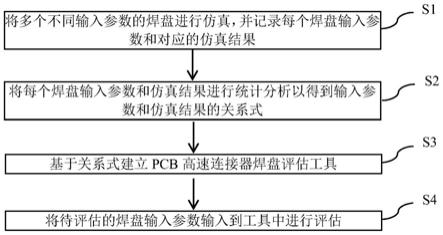 评估PCB高速连接器焊盘参数方法、装置、设备及可读介质与流程