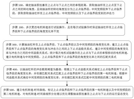 一种节能高效抽油机运行姿态的调控方法与流程