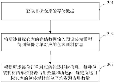 包装耗材信息处理方法、装置、设备及存储介质与流程