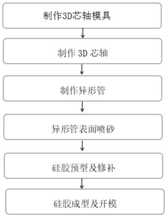 一种复合材料薄壁异形管表面成型硅胶的成型工艺的制作方法