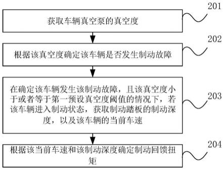 控制车辆制动的方法、装置、存储介质及车辆与流程