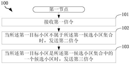 一种被用于无线通信的通信节点中的方法和装置与流程