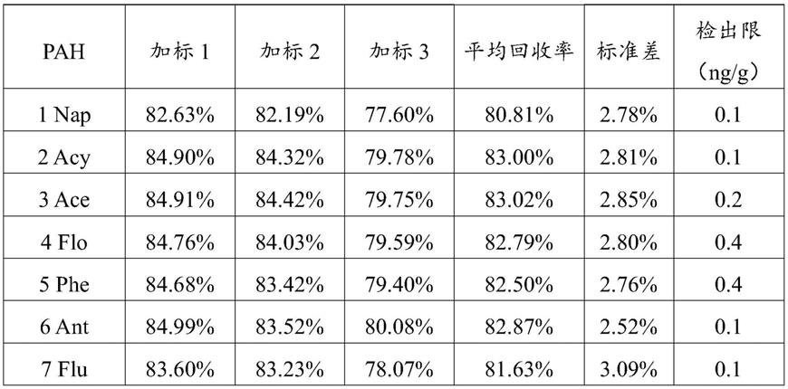 一种植物叶片中多环芳烃含量的分析方法