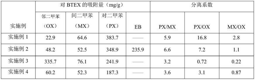 一种用于吸附分离C8芳烃中BTEX的改性金属有机骨架材料的制备方法