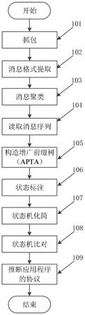 基于协议逆向分析的电力物联网终端流量异常分析方法与流程