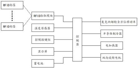 库房温度控制管理方法与流程