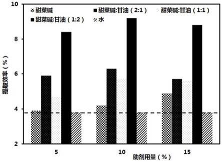 一种薏苡仁活性物质的双组分助剂提取方法