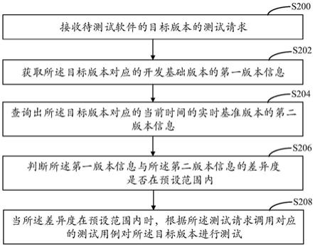 软件版本测试方法、装置及计算机设备与流程