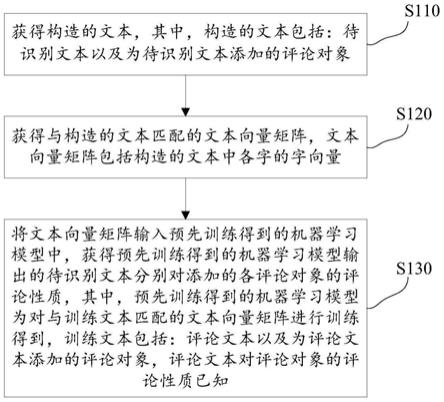 文本的评论性质识别方法、机器学习模型训练方法及装置与流程