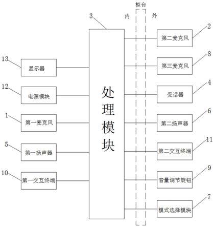 一种银行柜台业务办理用多功能交互系统的制作方法