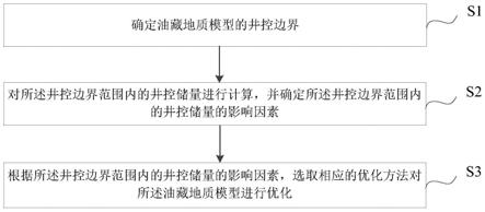 油藏地质模型的优化方法、装置、电子设备及存储介质与流程