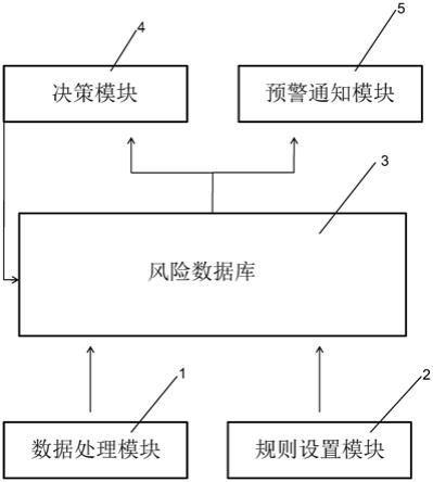 一种多层次可交互的风险预警系统的制作方法