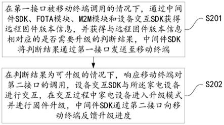 用于固件升级的方法、装置和智能家电与流程