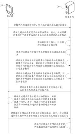 数据同步方法、装置、计算机设备及存储介质与流程