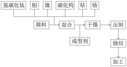 一种氮碳化钛棒材及其制备方法与流程