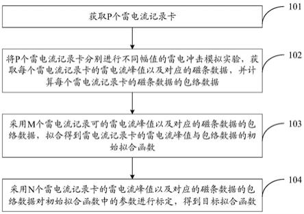 雷电流峰值标定方法及装置与流程