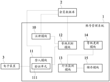 具会员身份等级的账号管理系统的制作方法