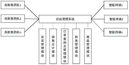 一种自助售药机后台管理系统及方法与流程