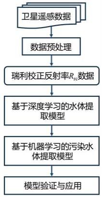 一种基于卫星遥感监测城市污染水体的方法与流程