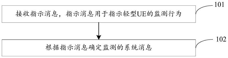 系统消息的传输方法、装置及通信设备与流程