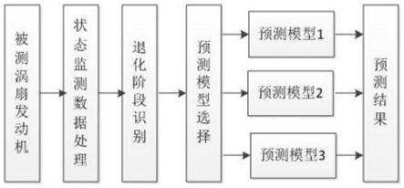 一种涡扇发动机剩余寿命预测方法