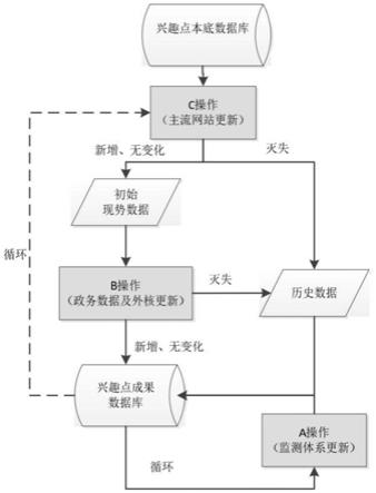 电子地图兴趣点POI双循环更新方法、装置、服务器和存储介质与流程