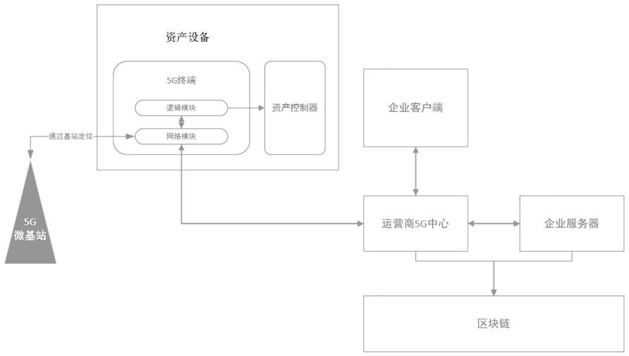 基于区块链和5G的资产管理方法、装置及系统与流程