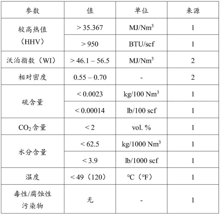 具有改进的碳利用和发电的碳质原料的加氢甲烷化的制作方法