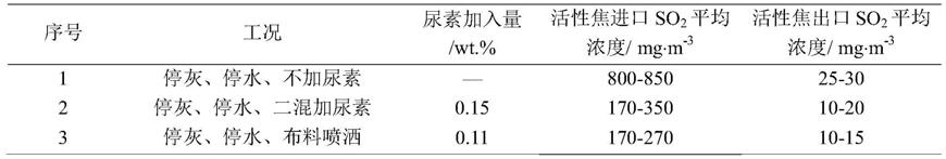 一种基于氨类添加剂的烧结布料过程中减排SO2的方法