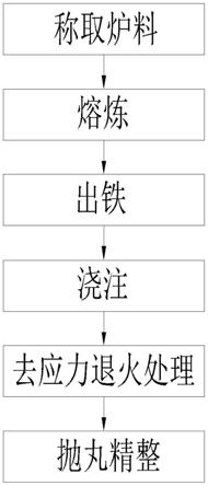 一种高致密高性能高铁用气缸体的生产工艺的制作方法