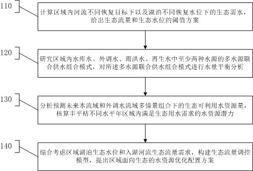 一种面向生态的水资源优化配置方法与流程