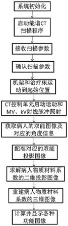 一种基于加速器的能谱CT实现方法、装置及放射治疗设备与流程