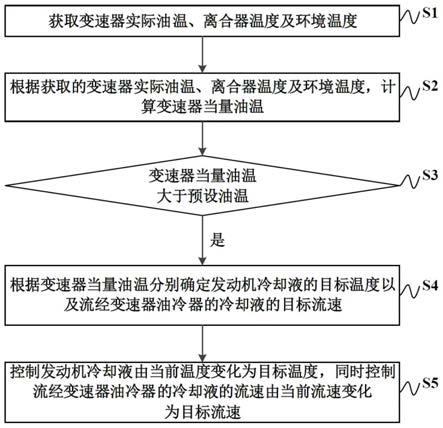 变速器油用冷却液循环系统、控制方法、车辆及存储介质与流程