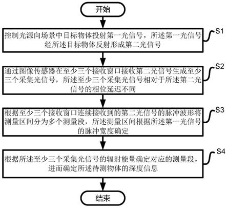 场景深度测量方法、系统、设备及存储介质与流程