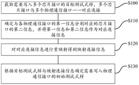 存储器的测试方法、存储介质和计算机设备与流程