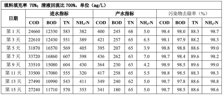 一种垃圾中转站渗滤液的综合处理工艺的制作方法