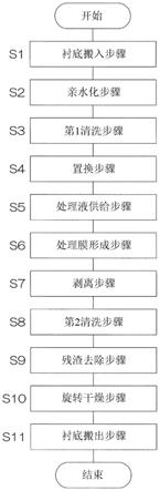 衬底处理方法及衬底处理装置与流程