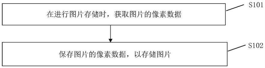 图片存储方法、图片存储装置及存储介质与流程