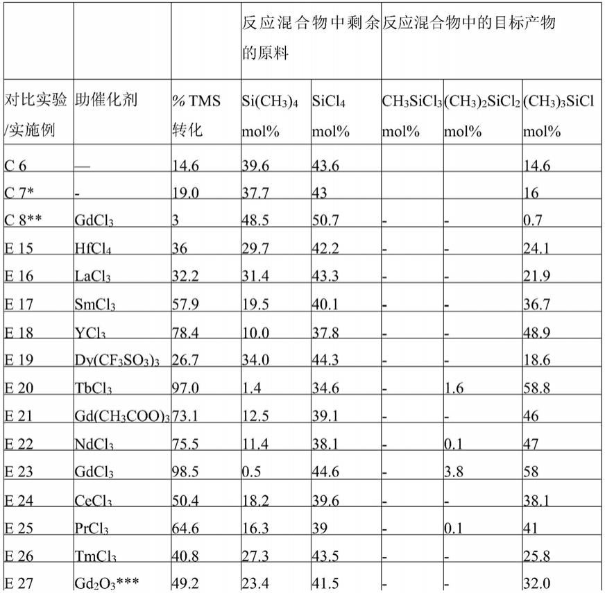 用于转化有机硅烷的方法与流程