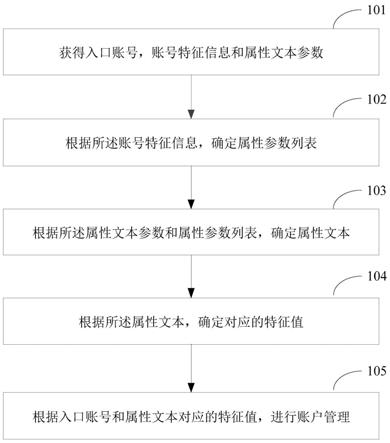 账户管理方法及装置与流程