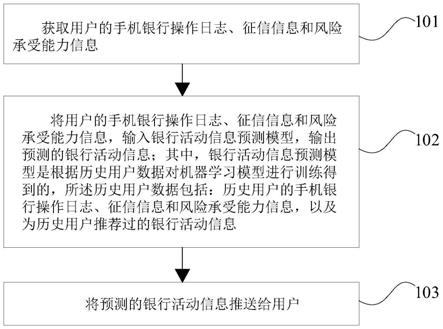 银行活动信息推送方法及装置与流程