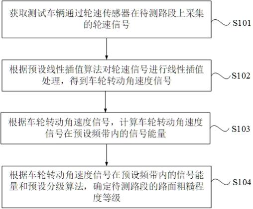 路面粗糙程度计算方法、装置、电子设备及存储介质与流程