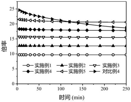 一种原料组合物、EPE珍珠棉材料及其制备方法与流程