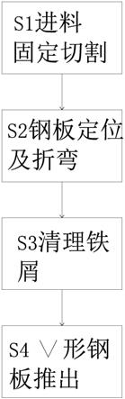 一种建筑类钢材折弯方法与流程