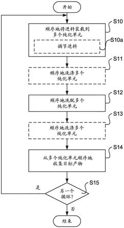 在优化色谱系统的操作方面以及涉及此的改进的制作方法