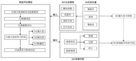 一种集渗透变形特征判别与抗渗梯度预测于一体的方法与流程