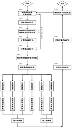 一种基于离线检验的亚临界锅炉锅筒下降管与管座的状态评估方法与流程