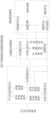 一种基于互联网的电商精准营销系统的制作方法