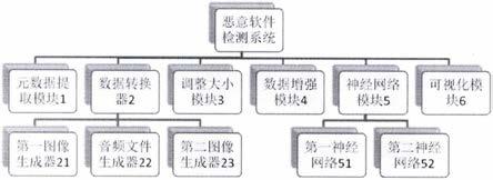 一种恶意软件检测系统的制作方法